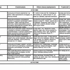 Gleby strefowe: bielicowe, brunatne, czarnoziemy, kasztanowe, szaroziemy, czerwonoziemy. Opisują typy gleb i ich przydatność rolniczą.