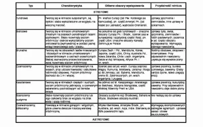 Gleby strefowe: bielicowe, brunatne, czarnoziemy, kasztanowe, szaroziemy, czerwonoziemy. Opisują typy gleb i ich przydatność rolniczą.