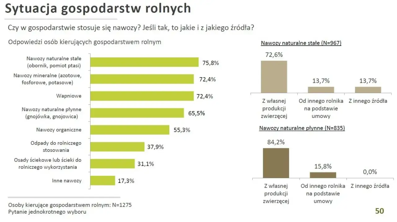 Wykresy pokazują, że nawozy mineralne stosuje 72,4% gospodarstw. Własna produkcja zwierzęca jest głównym źródłem nawozów naturalnych.